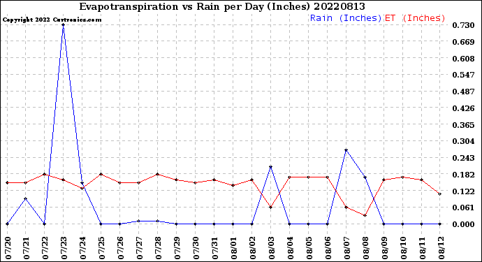 Milwaukee Weather Evapotranspiration<br>vs Rain per Day<br>(Inches)