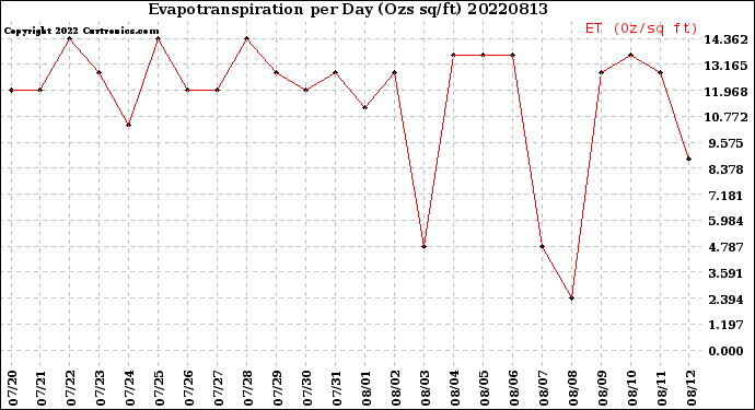 Milwaukee Weather Evapotranspiration<br>per Day (Ozs sq/ft)