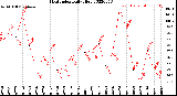 Milwaukee Weather Heat Index<br>Daily High