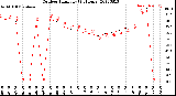 Milwaukee Weather Outdoor Humidity<br>(24 Hours)