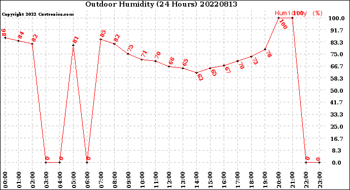 Milwaukee Weather Outdoor Humidity<br>(24 Hours)