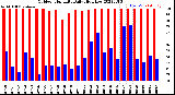 Milwaukee Weather Outdoor Humidity<br>Daily High/Low