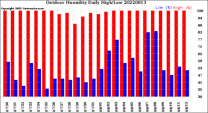 Milwaukee Weather Outdoor Humidity<br>Daily High/Low