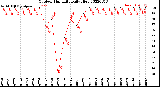 Milwaukee Weather Outdoor Humidity<br>Daily High