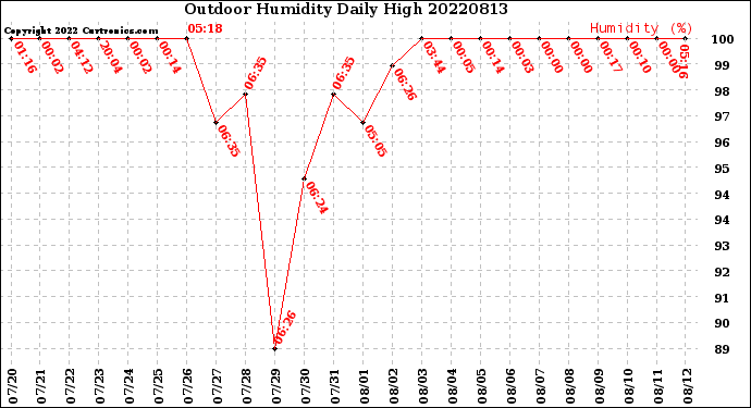 Milwaukee Weather Outdoor Humidity<br>Daily High