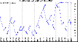 Milwaukee Weather Outdoor Humidity<br>Daily Low