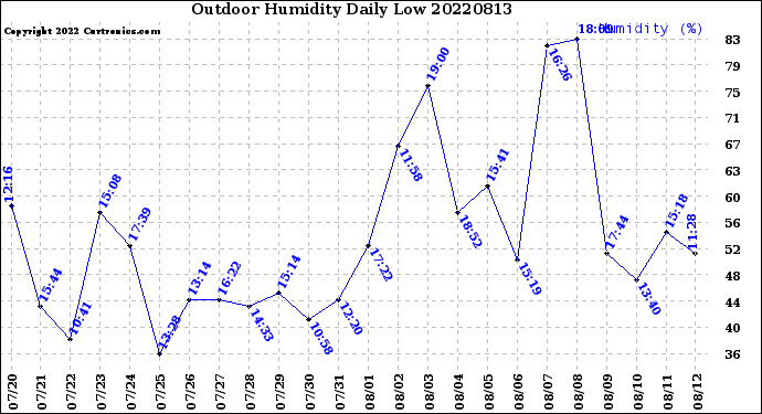 Milwaukee Weather Outdoor Humidity<br>Daily Low