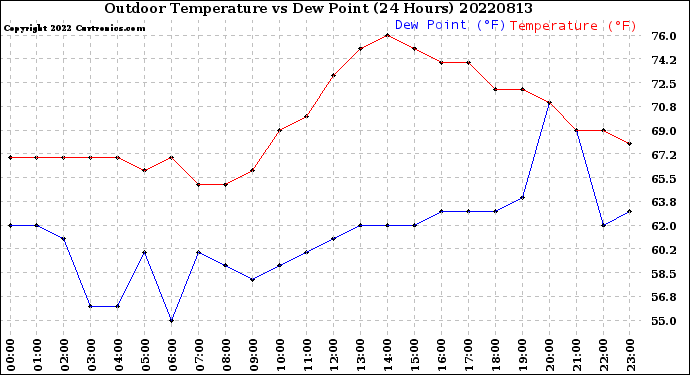 Milwaukee Weather Outdoor Temperature<br>vs Dew Point<br>(24 Hours)