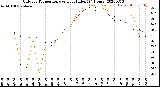 Milwaukee Weather Outdoor Temperature<br>vs Heat Index<br>(24 Hours)