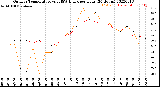 Milwaukee Weather Outdoor Temperature<br>vs THSW Index<br>per Hour<br>(24 Hours)