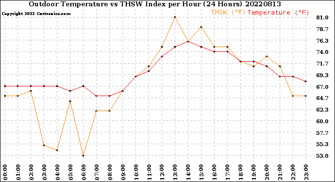 Milwaukee Weather Outdoor Temperature<br>vs THSW Index<br>per Hour<br>(24 Hours)