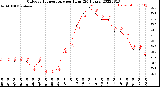 Milwaukee Weather Outdoor Temperature<br>per Hour<br>(24 Hours)