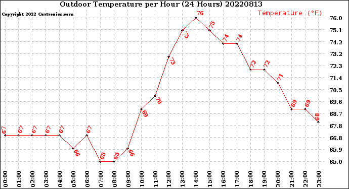 Milwaukee Weather Outdoor Temperature<br>per Hour<br>(24 Hours)