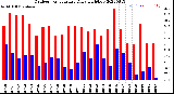 Milwaukee Weather Outdoor Temperature<br>Daily High/Low