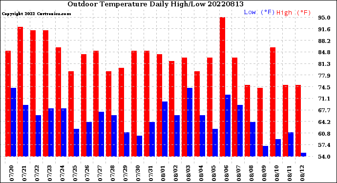 Milwaukee Weather Outdoor Temperature<br>Daily High/Low