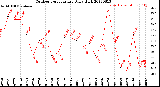 Milwaukee Weather Outdoor Temperature<br>Daily High