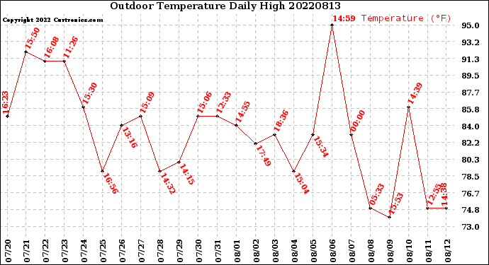 Milwaukee Weather Outdoor Temperature<br>Daily High