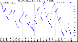 Milwaukee Weather Outdoor Temperature<br>Daily Low