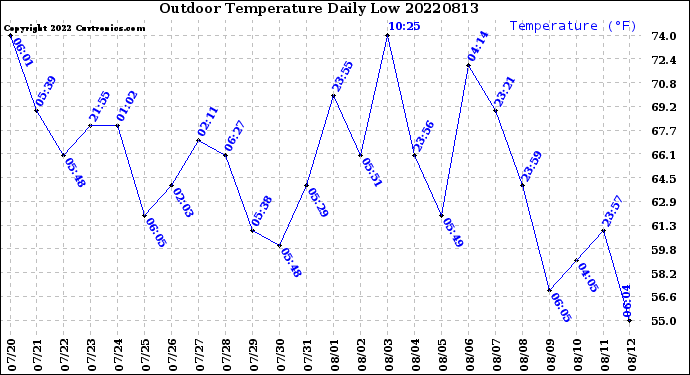 Milwaukee Weather Outdoor Temperature<br>Daily Low