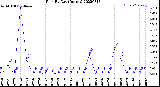 Milwaukee Weather Rain<br>By Day<br>(Inches)