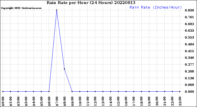 Milwaukee Weather Rain Rate<br>per Hour<br>(24 Hours)