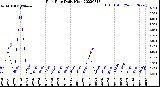 Milwaukee Weather Rain Rate<br>Daily High