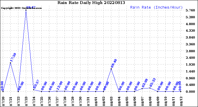 Milwaukee Weather Rain Rate<br>Daily High