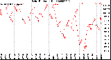 Milwaukee Weather Solar Radiation<br>Daily