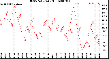 Milwaukee Weather THSW Index<br>Daily High