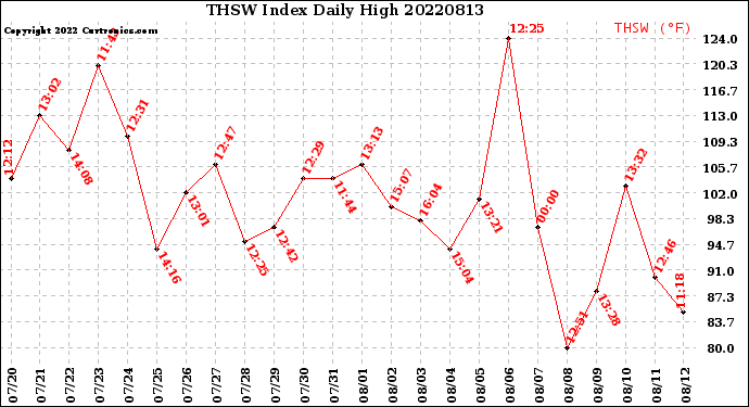 Milwaukee Weather THSW Index<br>Daily High