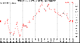 Milwaukee Weather THSW Index<br>per Hour<br>(24 Hours)