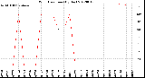 Milwaukee Weather Wind Direction<br>(By Day)