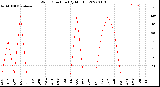 Milwaukee Weather Wind Direction<br>(By Month)