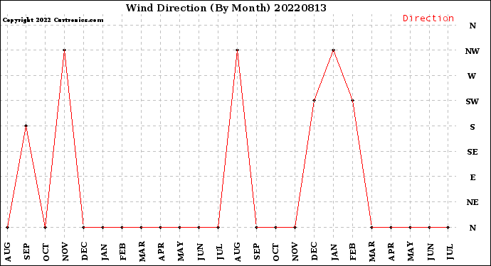 Milwaukee Weather Wind Direction<br>(By Month)