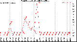 Milwaukee Weather Wind Speed<br>Daily High