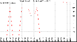 Milwaukee Weather Wind Direction<br>Daily High