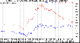 Milwaukee Weather Outdoor Temp / Dew Point<br>by Minute<br>(24 Hours) (Alternate)