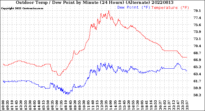 Milwaukee Weather Outdoor Temp / Dew Point<br>by Minute<br>(24 Hours) (Alternate)