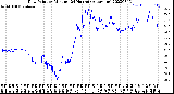 Milwaukee Weather Dew Point<br>by Minute<br>(24 Hours) (Alternate)