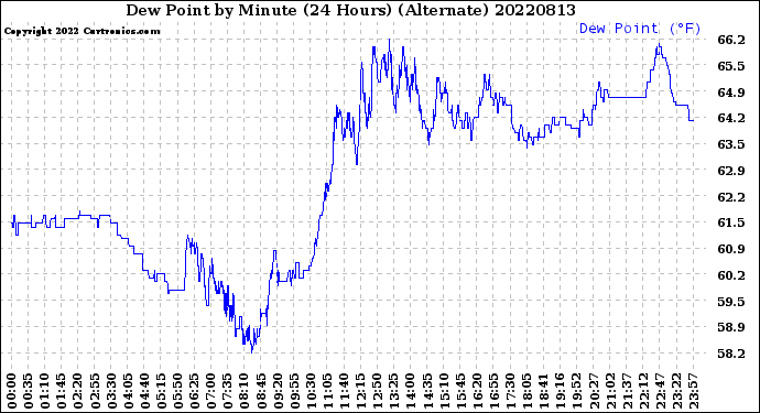 Milwaukee Weather Dew Point<br>by Minute<br>(24 Hours) (Alternate)