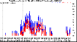 Milwaukee Weather Wind Speed/Gusts<br>by Minute<br>(24 Hours) (Alternate)