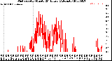 Milwaukee Weather Wind Speed<br>by Minute<br>(24 Hours) (Alternate)