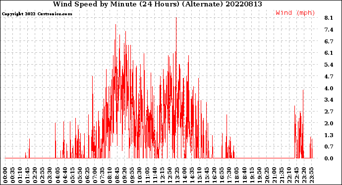 Milwaukee Weather Wind Speed<br>by Minute<br>(24 Hours) (Alternate)