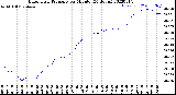 Milwaukee Weather Barometric Pressure<br>per Minute<br>(24 Hours)