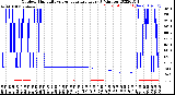 Milwaukee Weather Outdoor Humidity<br>vs Temperature<br>Every 5 Minutes