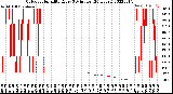 Milwaukee Weather Outdoor Humidity<br>Every 5 Minutes<br>(24 Hours)