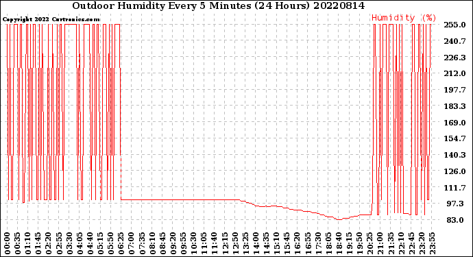 Milwaukee Weather Outdoor Humidity<br>Every 5 Minutes<br>(24 Hours)