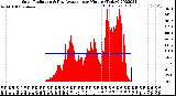 Milwaukee Weather Solar Radiation<br>& Day Average<br>per Minute<br>(Today)