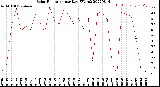 Milwaukee Weather Solar Radiation<br>per Day KW/m2