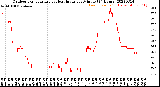 Milwaukee Weather Outdoor Temperature<br>vs Heat Index<br>per Minute<br>(24 Hours)